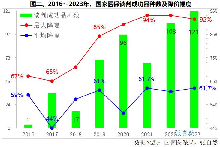 2023年度主要新聞--醫(yī)保談判
